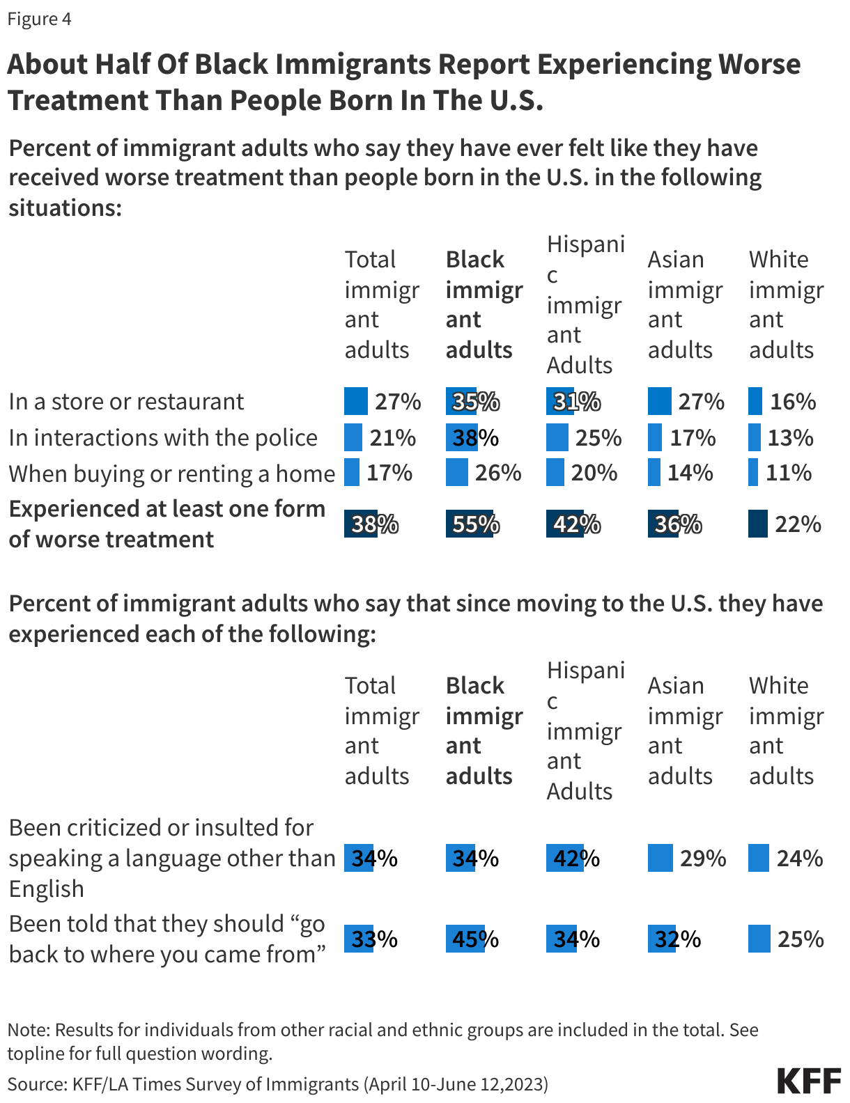 About Half Of Black Immigrants Report Experiencing Worse Treatment Than People Born In The U.S. data chart