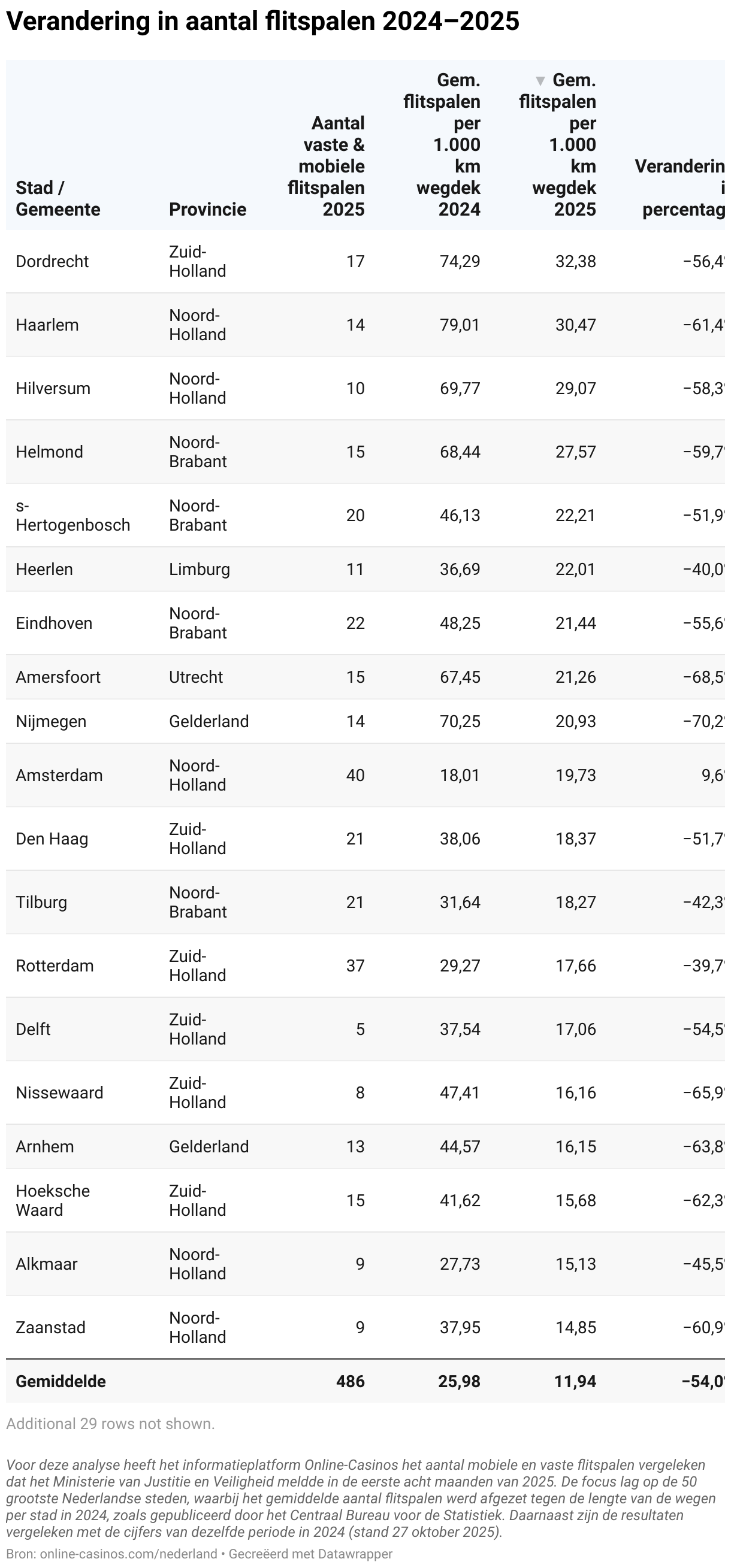 Verandering in aantal flitspalen 2024–2025 (Table)