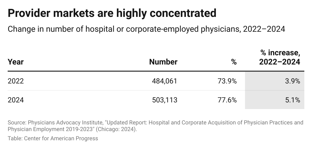 A chart demonstrating the change in the number and percentage of physicians who work for a hospital or large health system or corporate entity from 2022 to 2024.