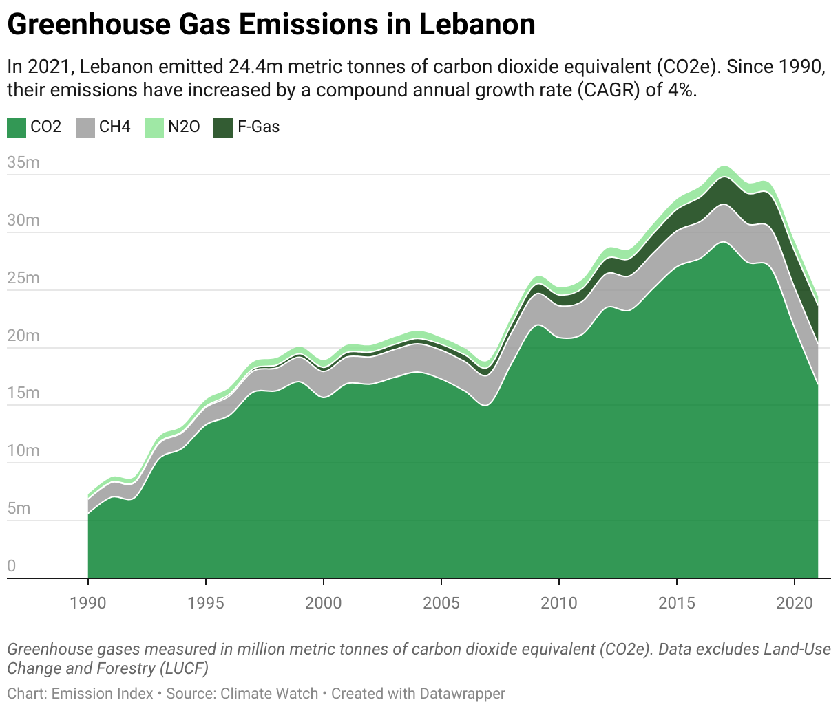 Greenhouse Gas Emissions in Lebanon 5 Line chart showing total greenhouse gas emissions in Lebanon since 1990.