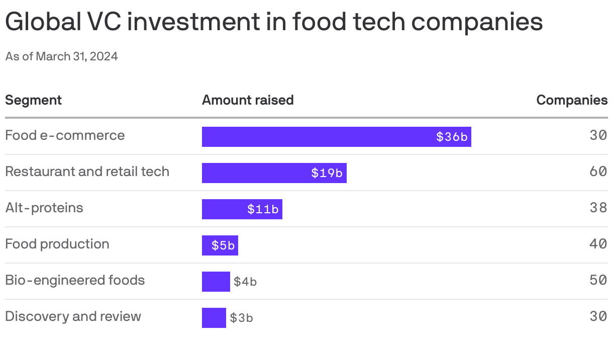 Table showing total global VC investment in food tech companies as of March 31, 2024 is $36 billion in food e-commerce among 30 companies, $19 billion in restaurant and retail tech among 60 companies, $11 billion in alt-proteins among 38 companies, $5 billion in food production among 40 companies, $4 billion in bio-engineered foods among 50 companies and $3 billion in discovery and review among 30 companies.