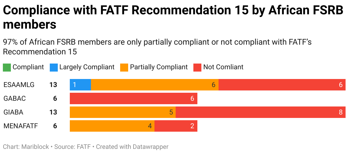 Stacked barchart showing compliance levels of African FSRB members with FATF Recommendation 15. Data indicates that 97% of these jurisdictions are either partially compliant or not compliant, highlighting widespread challenges in implementing virtual asset regulations across Africa