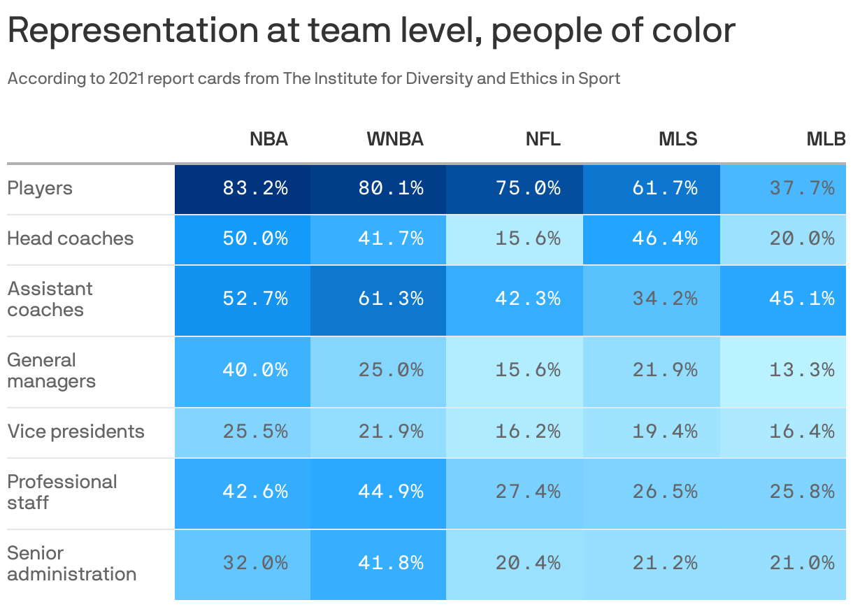 Representation at team level, people of color