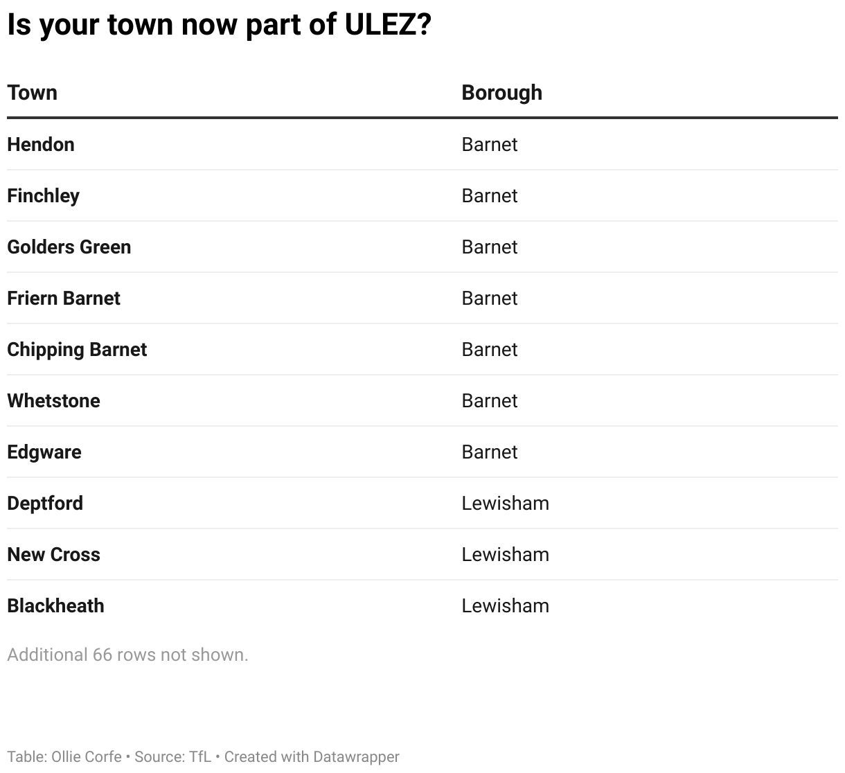 Table of ULEZ affected towns.