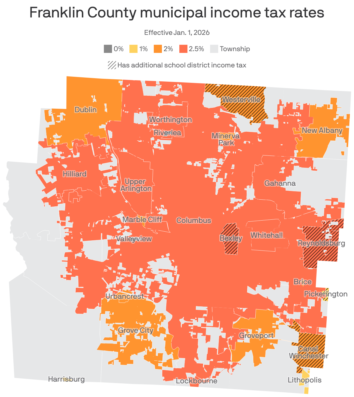 A map of Franklin County, Ohio's municipal income tax rates as of November 5, 2025. 25 municipalities have an income rate of 2.5%, including Columbus. Ten have a rate of 2%, four have a rate of 1% and Riverlea has a rate of 0%. Bexley, Canal Winchester, Pickerington, Reynoldsburg and Westerville have an additional school district income tax rate. 