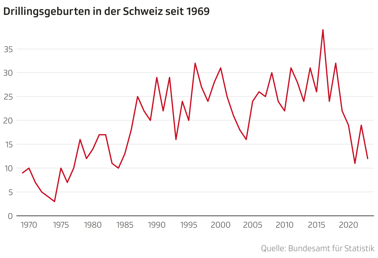 In der Grafik ist ersichtlich, wie viele Drillingsgeburten es in den Jahren zwischen 1969 und 2023 gab. 1969 waren es neun. 2023 waren es zwölf. Spitzenjahr: 2016 mit 39 Drillingsgeburten. 