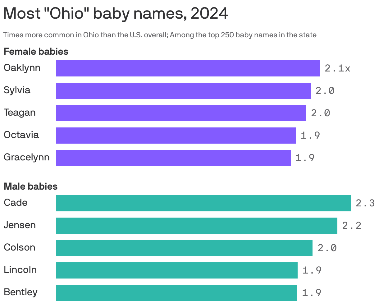 A bar chart showing the most "Ohio" baby names in 2024, as measured  by the times more common the name is in Ohio than the U.S. overall. Among female babies the top five are Oaklynn, Sylvia, Teagan, Octavia and Gracelynn. Among male babies the top five are Cade, Jensen, Colson, Lincoln and Bentley.