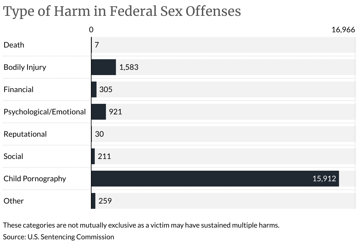 Type of Harm in Federal Sex Offenses (Bar Chart)