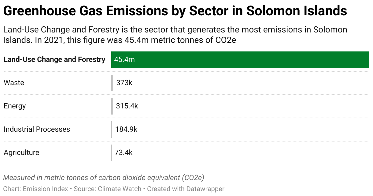 Greenhouse Gas Emissions in Solomon Islands 7 Chart showing 2020 emissions in Solomon Islands for the energy, agriculture, industrial, waste and land-use sectors.