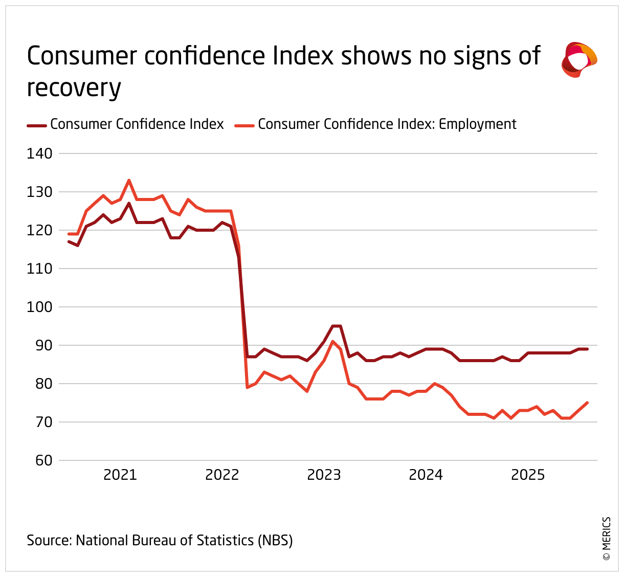 Consumer confidence Index shows no signs of recovery (Line chart)