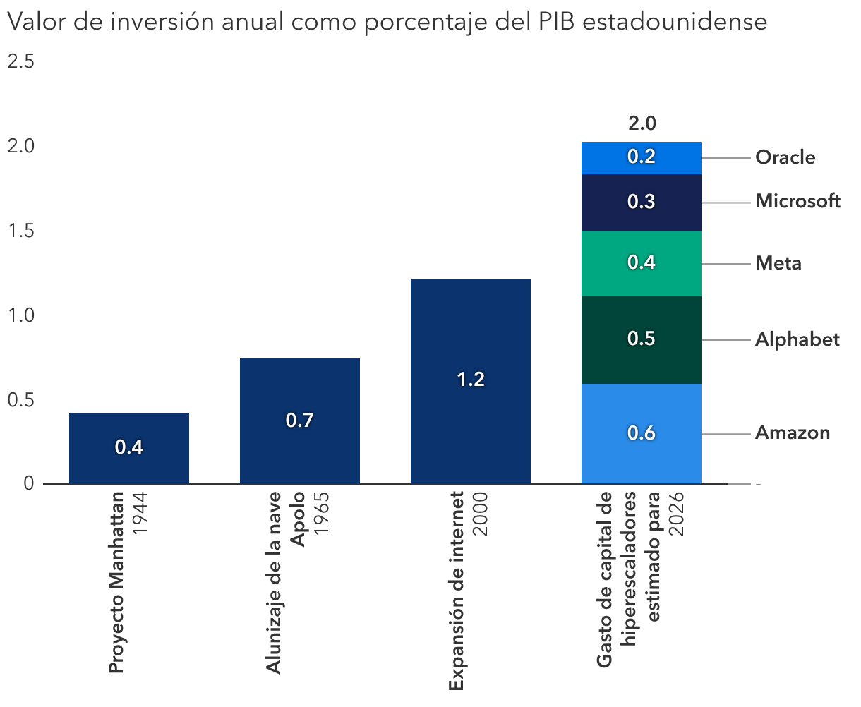 La inversión en inteligencia artificial eclipsa los mayores hitos tecnológicos de la historia