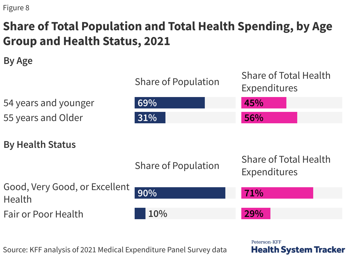 Share of total population and total health spending, by age group and health status, 2021 data chart