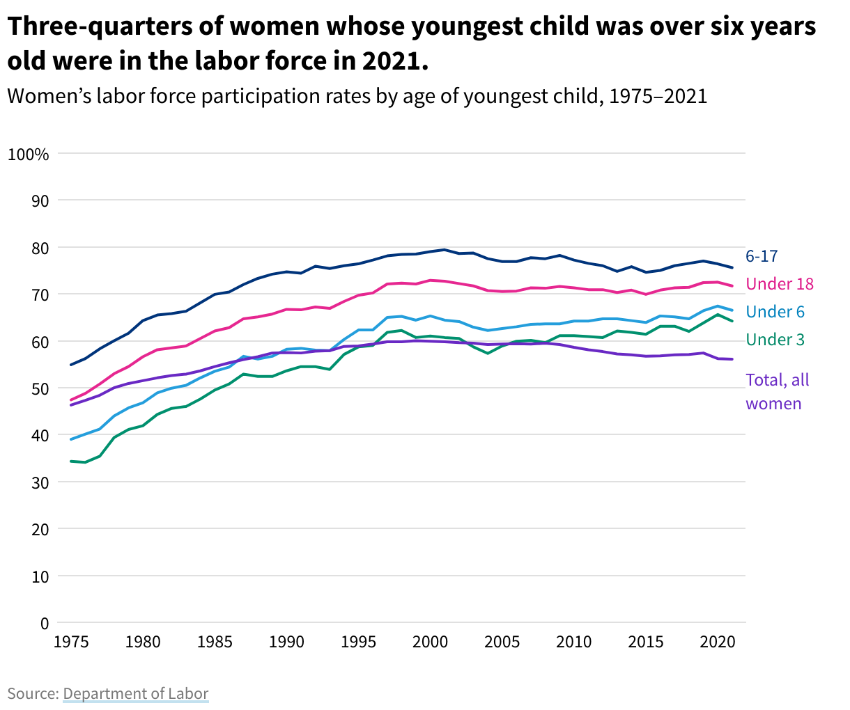 Line graph showing women’s labor force participation rates by age of youngest child, 1975–2021. Three-quarters of women whose youngest child was over six years old worked in 2021.