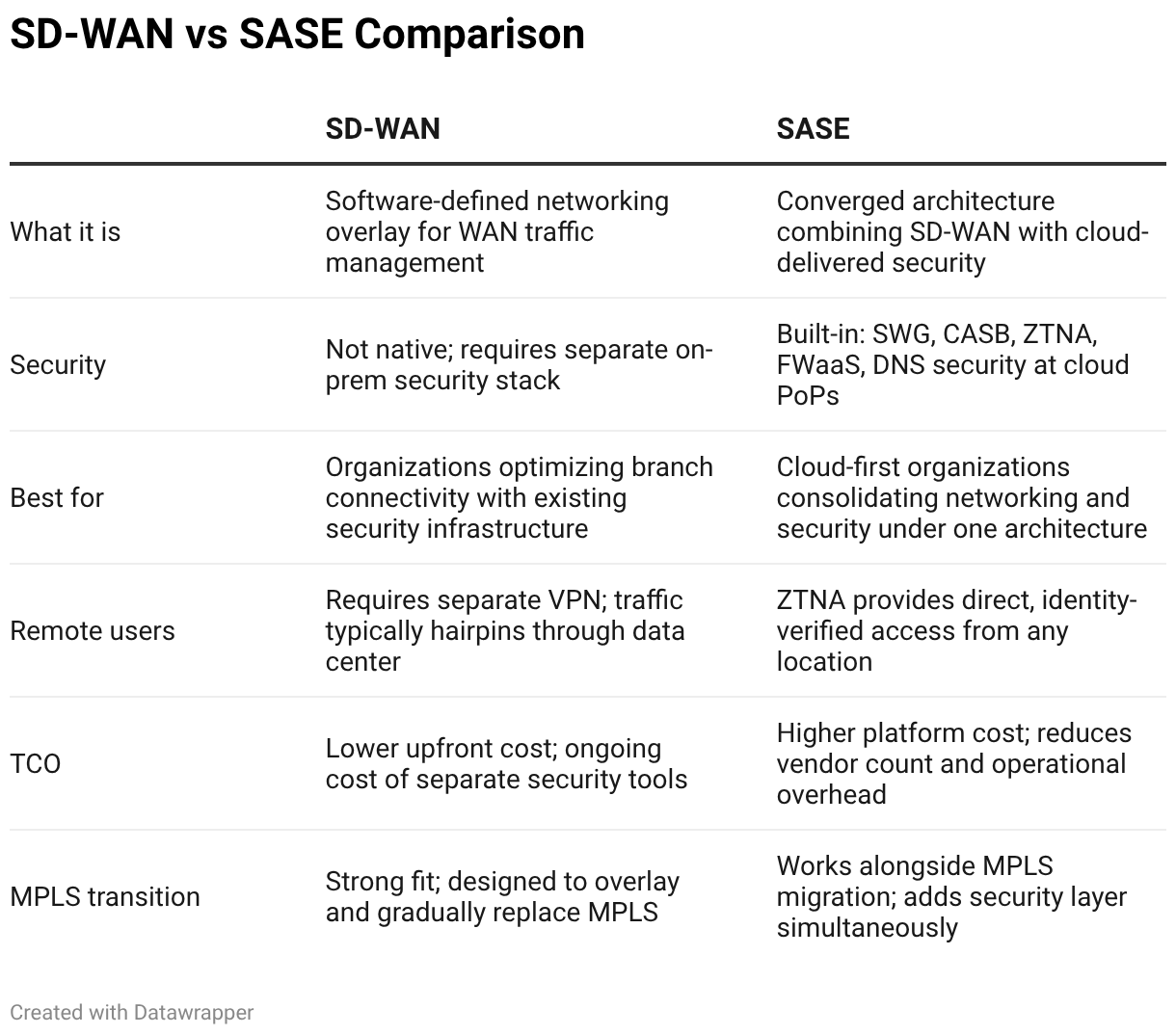 SD-WAN vs SASE Comparison (Table)