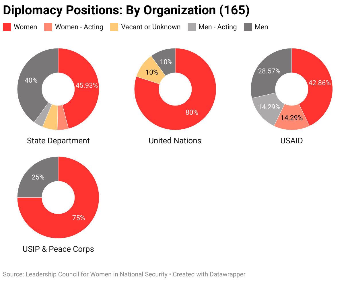 The gendered breakdown of all diplomacy positions tracked by LCWINS (165) by organization.