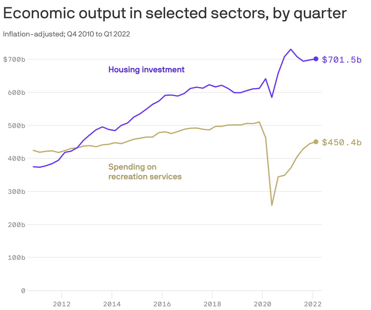 Economic output in selected sectors, by quarter