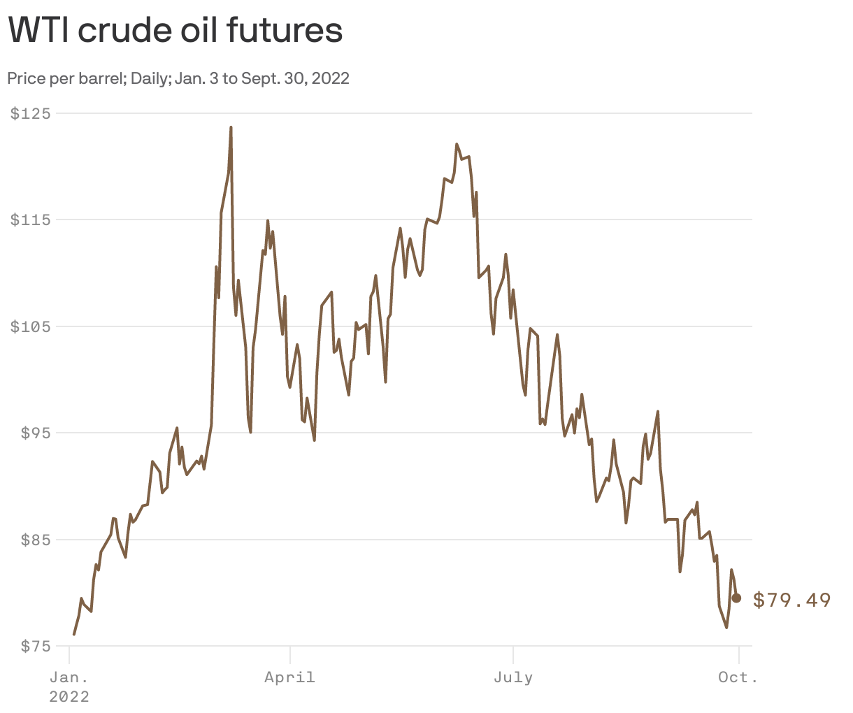 WTI crude oil futures