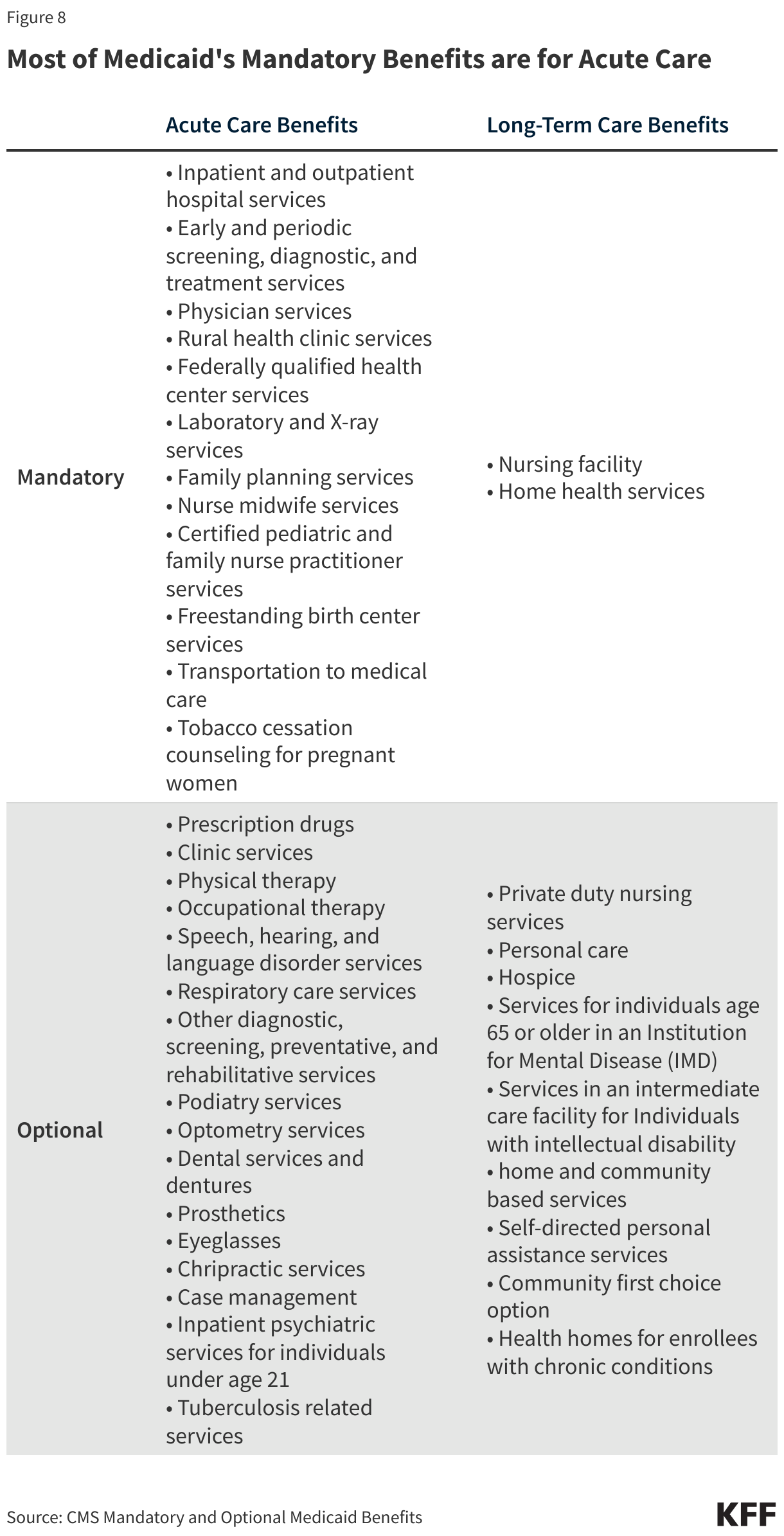 Most of Medicaid's Mandatory Benefits are for Acute Care data chart