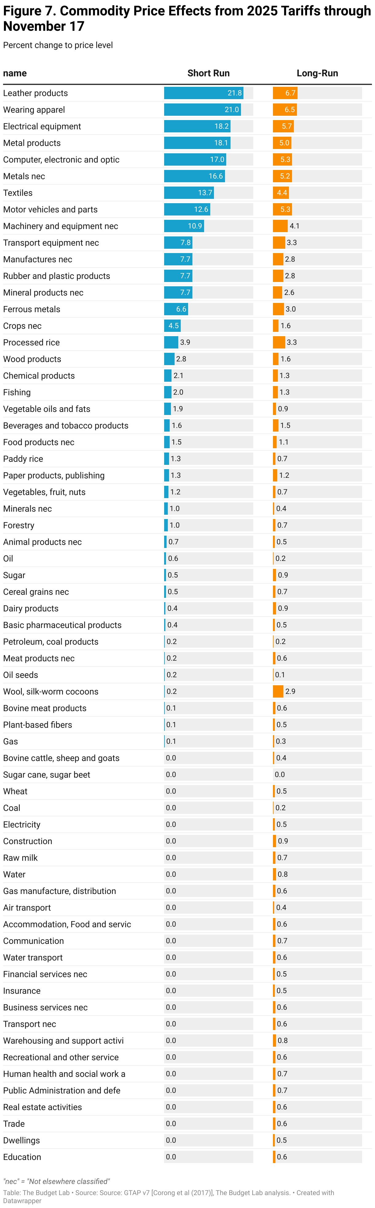 Figure 7. Commodity Price Effects from 2025 Tariffs through November 17 (Table)