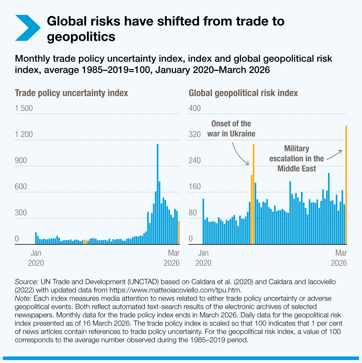 Global risks have shifted from trade to geopolitics