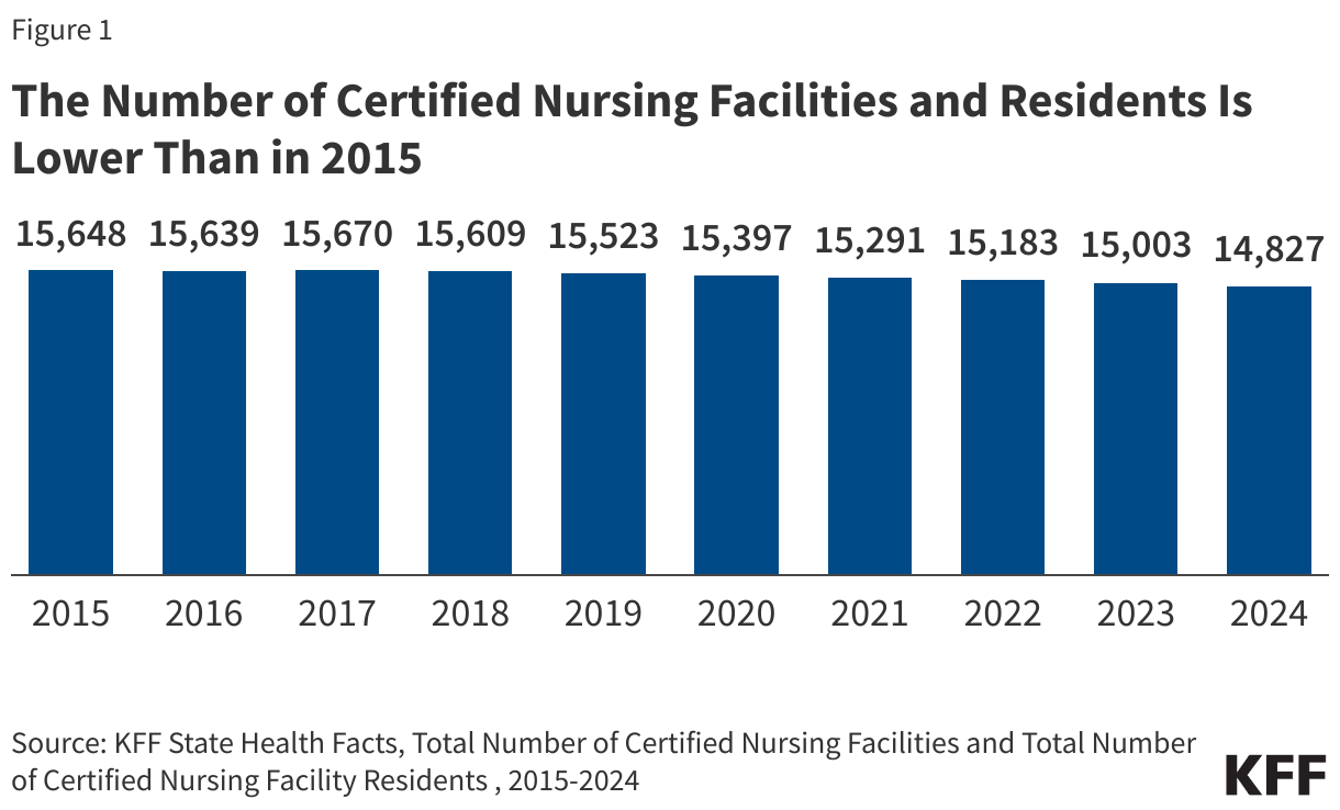 The Number of Certified Nursing Facilities and Residents Is Lower Than in 2015 data chart