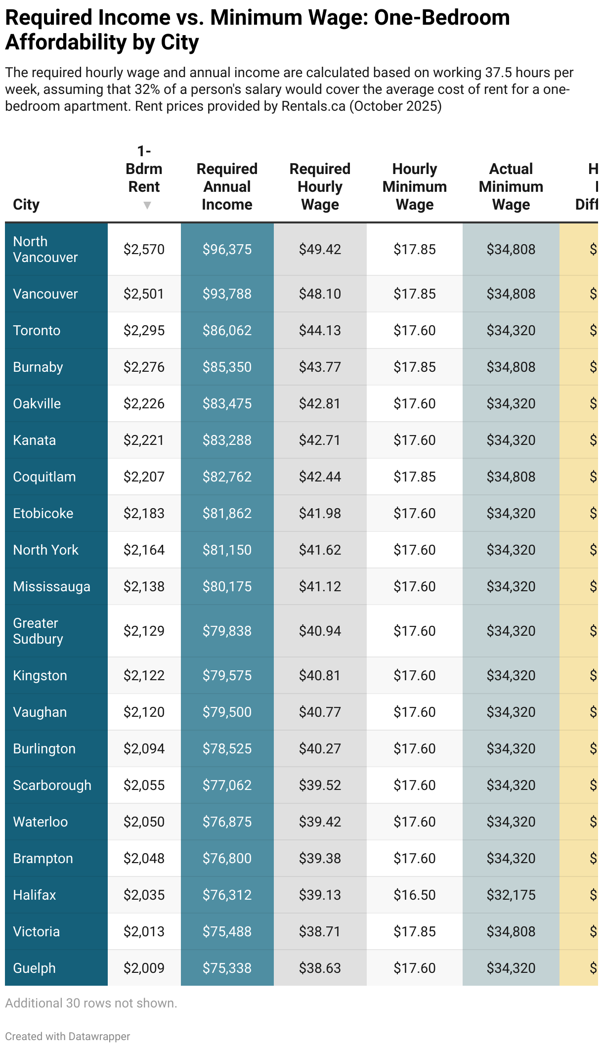 Required Income vs. Minimum Wage: One-Bedroom Affordability by City (Table)