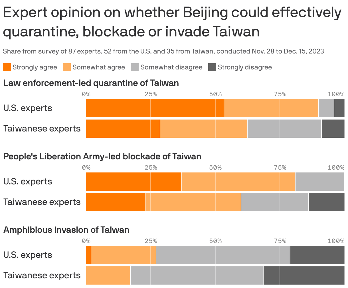 Expert opinion on whether Beijing could effectively quarantine, blockade or invade Taiwan