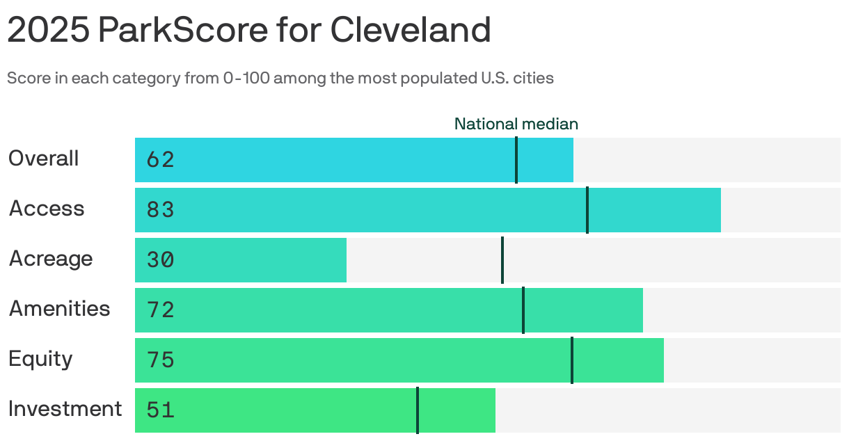 Bar chart showing the 2025 ParkScore for Cleveland. The city earned 62 points out of 100 for the overall quality of its parks system, higher than the national median of 54 points. It scored highest in park access, at 83 points, and lowest in acreage, at 30 points.