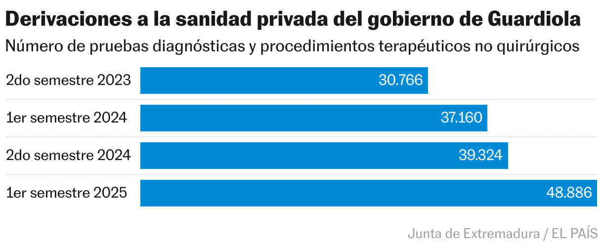 Derivaciones a la sanidad privada del gobierno de Guardiola (Gráfico de barras)