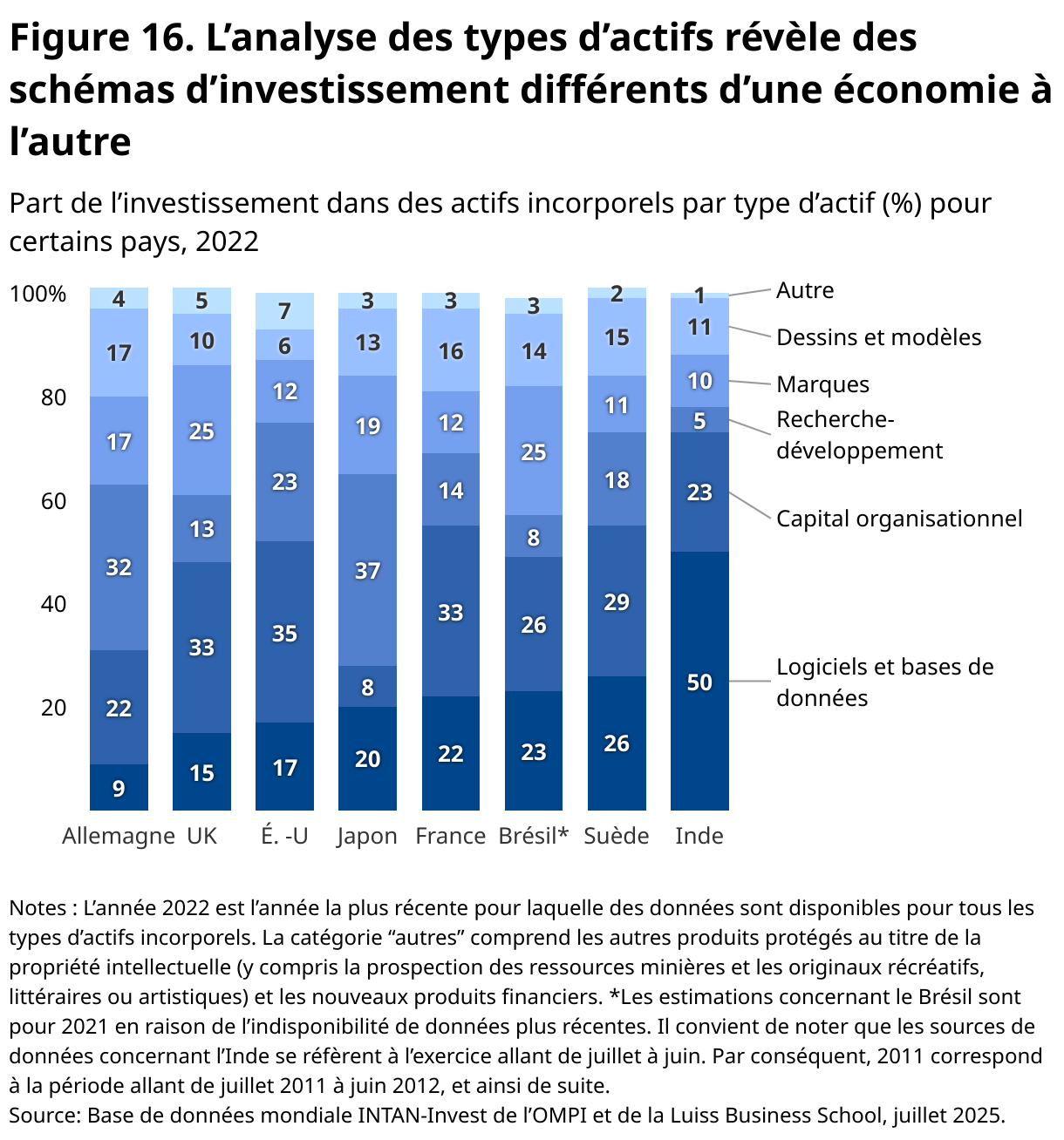 Données essentielles sur l’investissement incorporel dans le monde 2025 ...