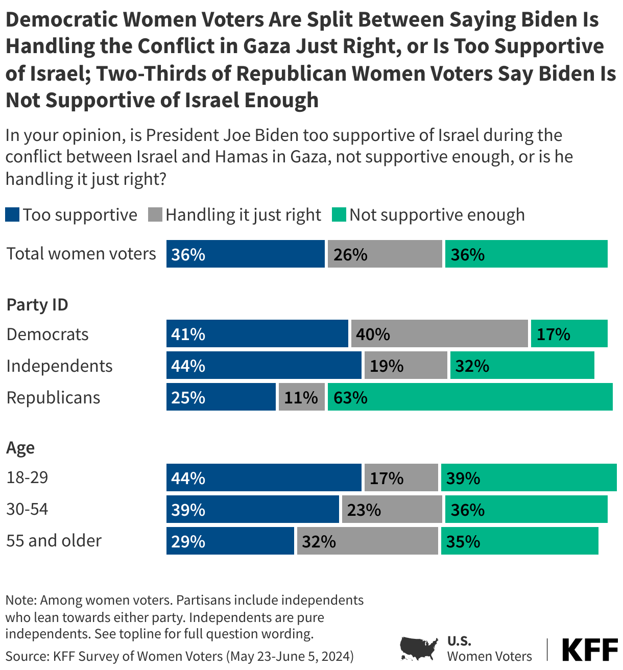 Democratic Women Voters Are Split Between Saying Biden Is Handling the Conflict in Gaza Just Right, or Is Too Supportive of Israel; Two-Thirds of Republican Women Voters Say Biden Is Not Supportive of Israel Enough data chart