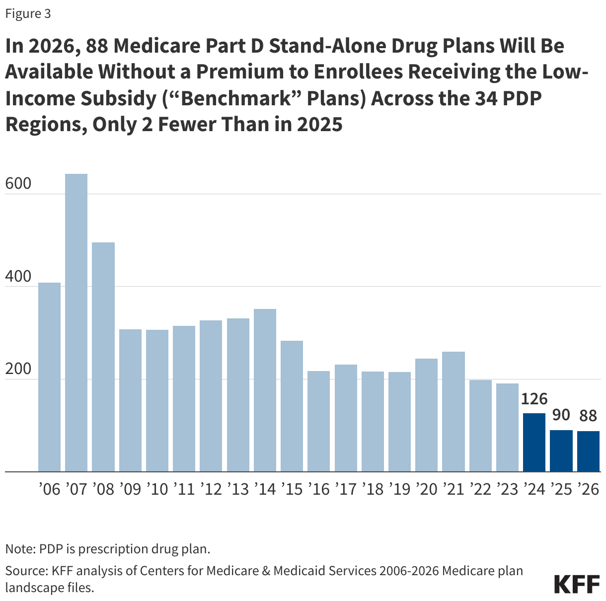In 2026, 88 Medicare Part D Stand-Alone Drug Plans Will Be Available Without a Premium to Enrollees Receiving the Low-Income Subsidy (“Benchmark” Plans) Across the 34 PDP Regions, Only 2 Fewer Than in 2025