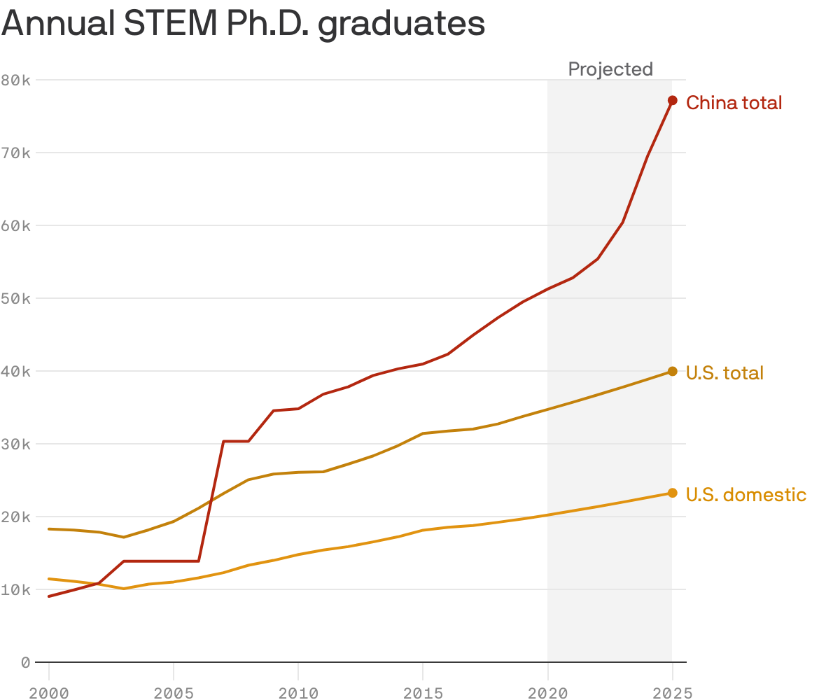Annual STEM Ph.D. graduates