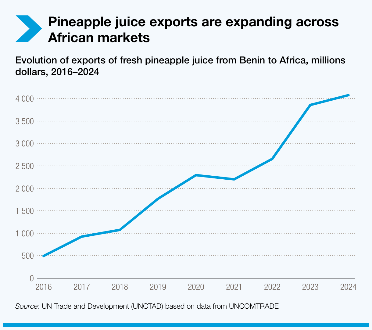 Pineapple juice exports are expanding across African markets