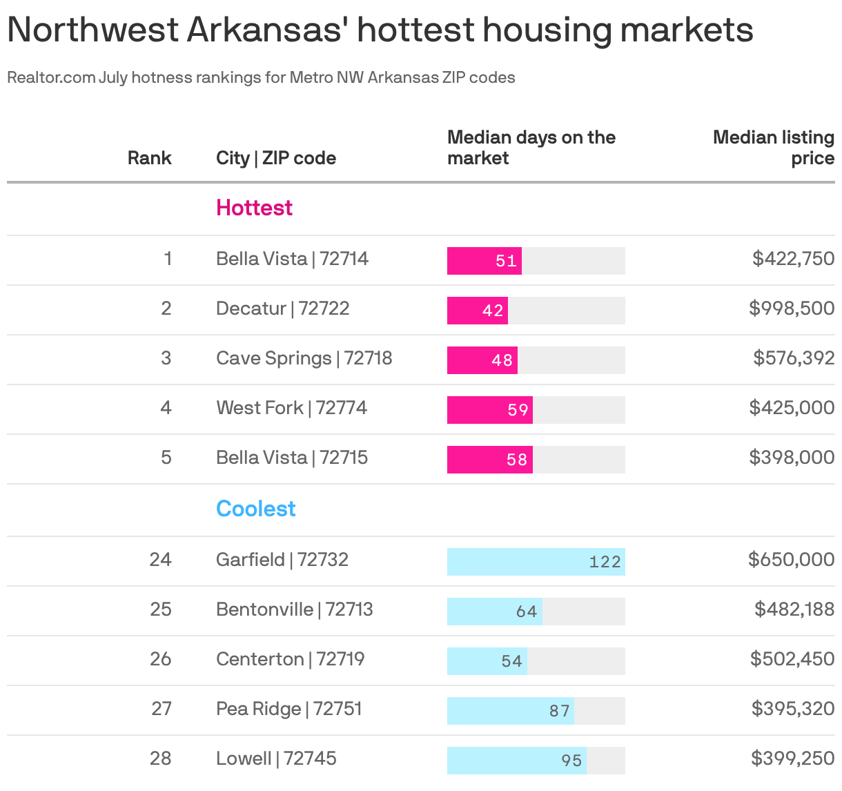 Table shows the hottest and coolest real estate markets in NW Arkansas-area's ZIP codes. The graphic charts the median days on the market and median listing prices in those ZIP codes.