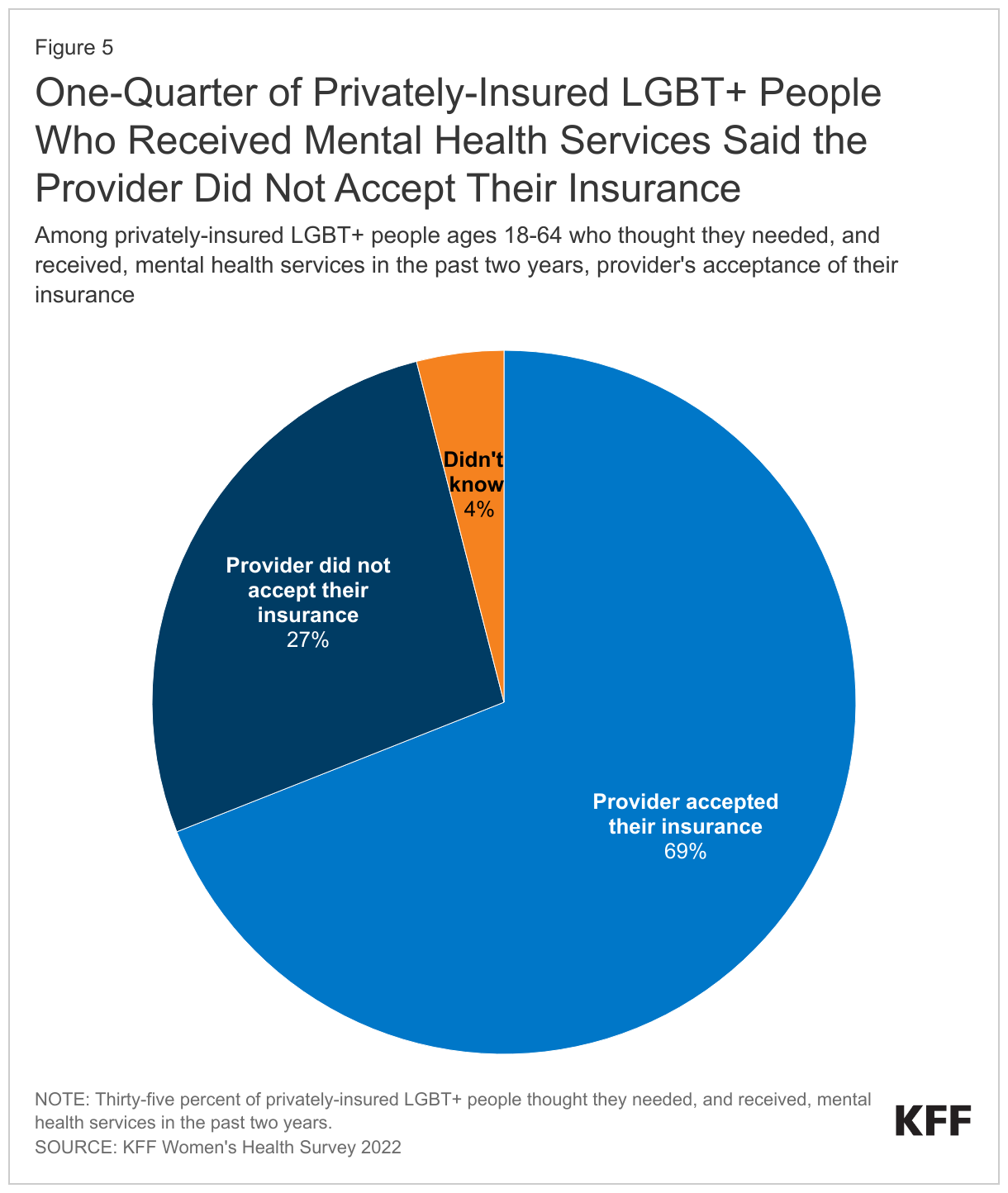 One-Quarter of Privately-Insured LGBT+ People Who Received Mental Health Services Said the Provider Did Not Accept Their Insurance data chart