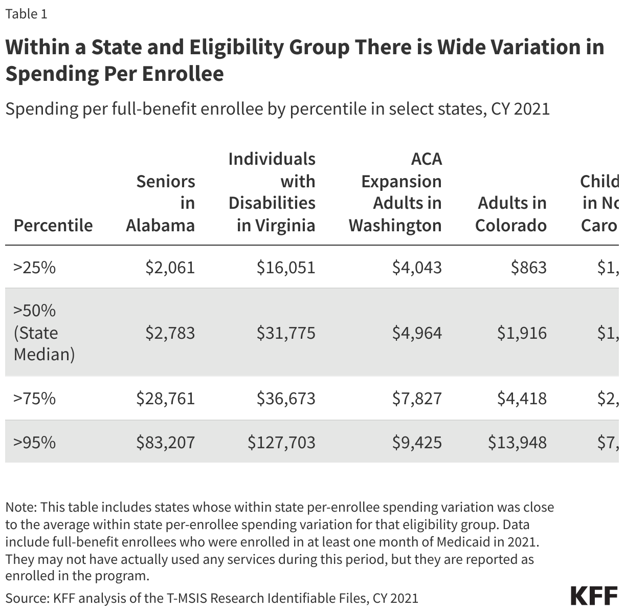 Within a State and Eligibility Group There is Wide Variation in Spending Per Enrollee data chart