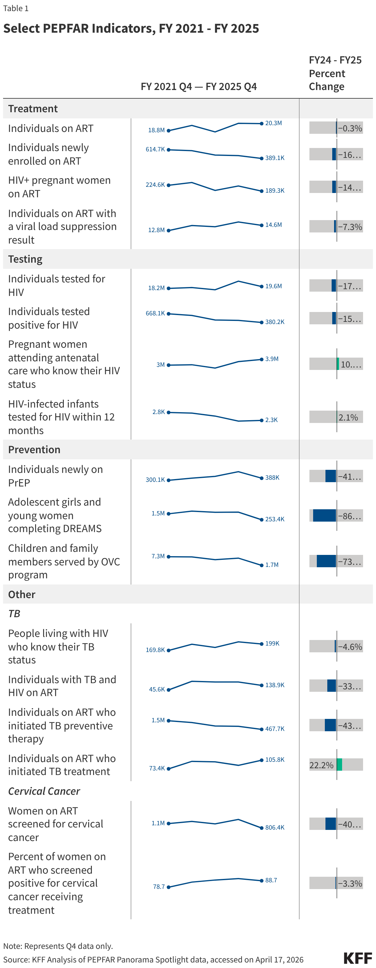 Select PEPFAR Indicators, FY 2021 - FY 2025 (Table)