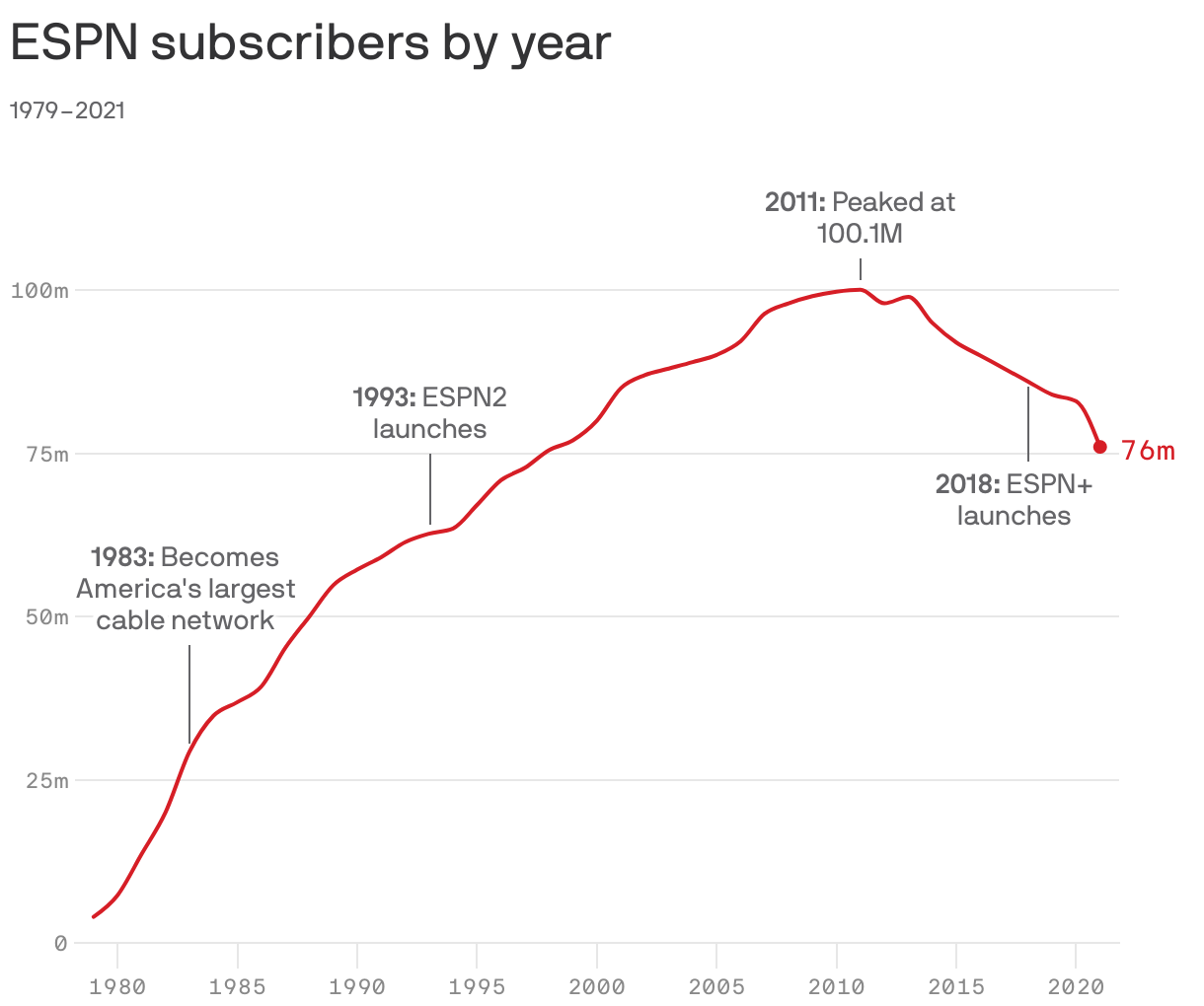 Disney CEO says 'inevitable' path to all live sports on ESPN+