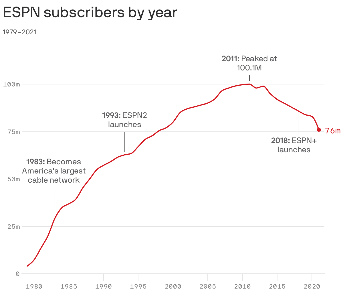 ESPN subscribers by year