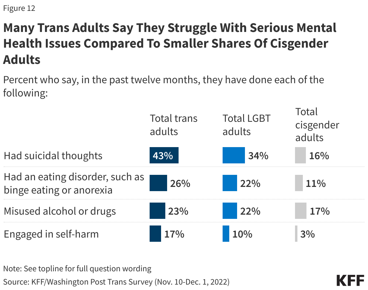 Many Trans Adults Say They Struggle With Serious Mental Health Issues Compared To Smaller Shares Of Cisgender Adults data chart