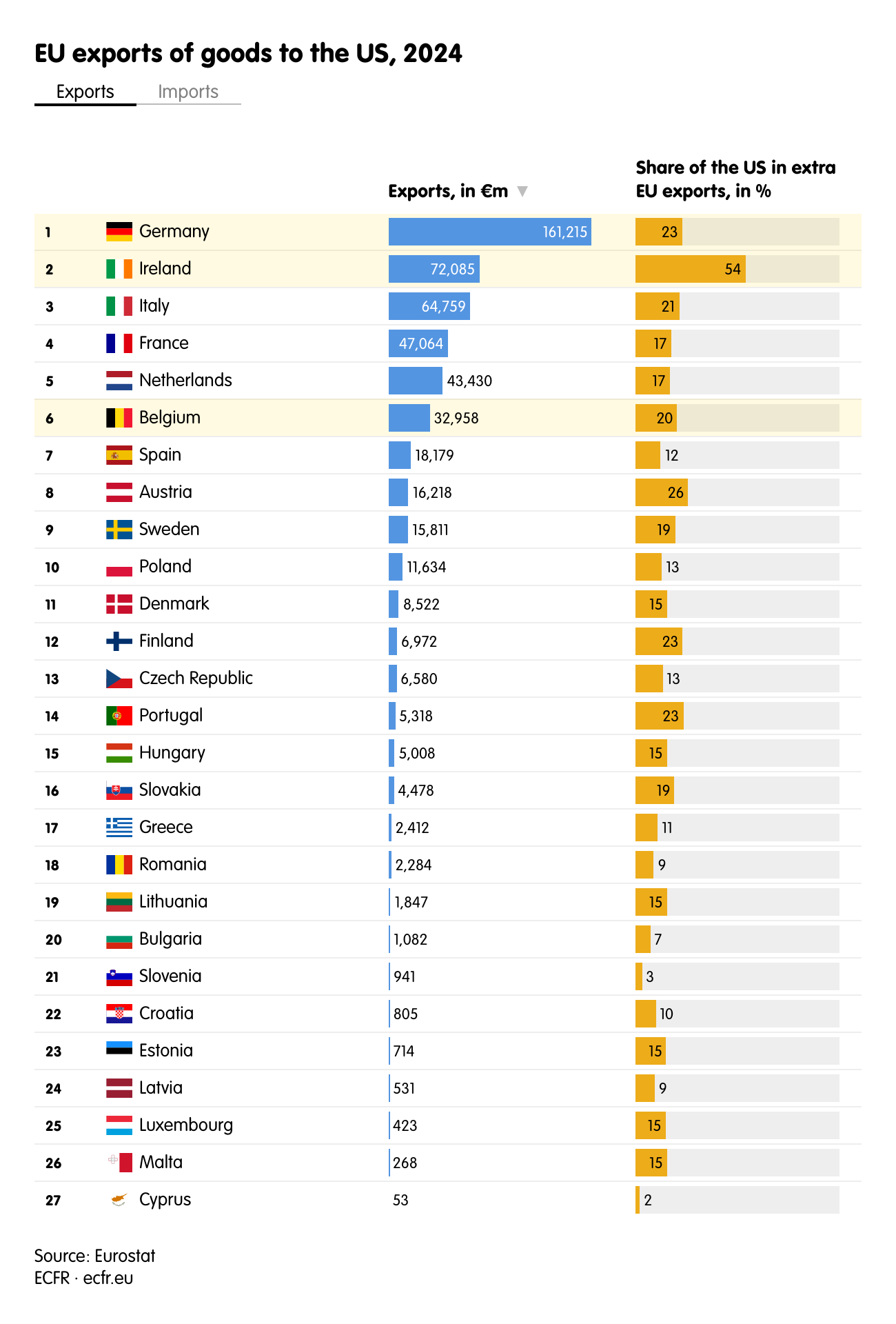 EU exports of goods to the US, 2024