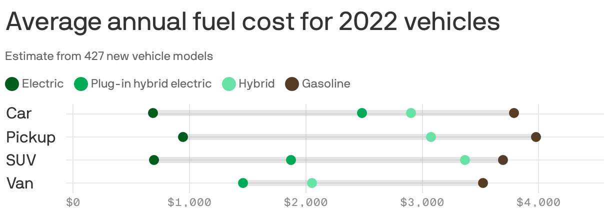 Average annual fuel cost for 2022 vehicles