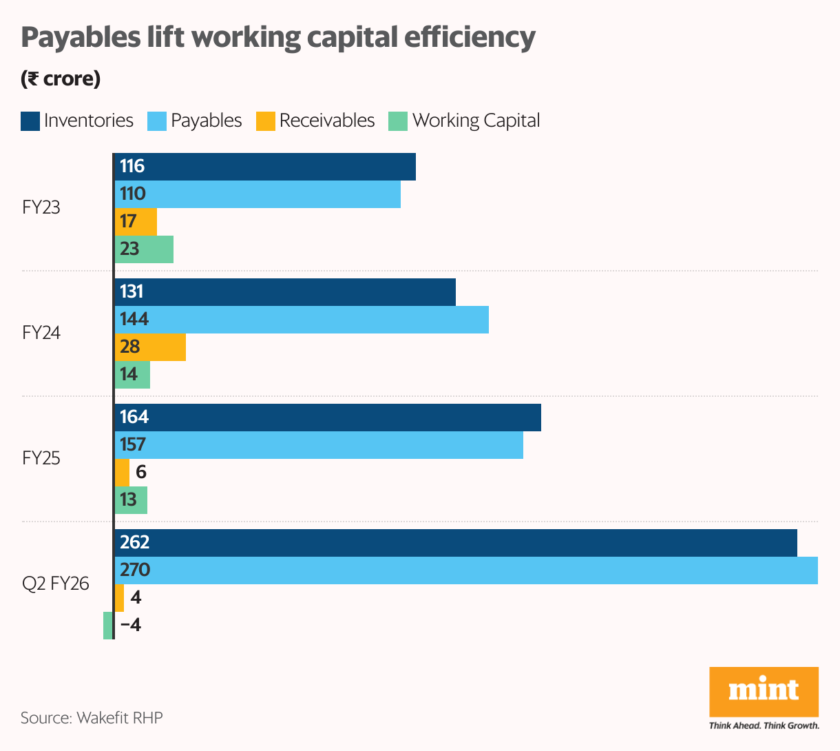 Payables lift working capital efficiency (Grouped Bars)