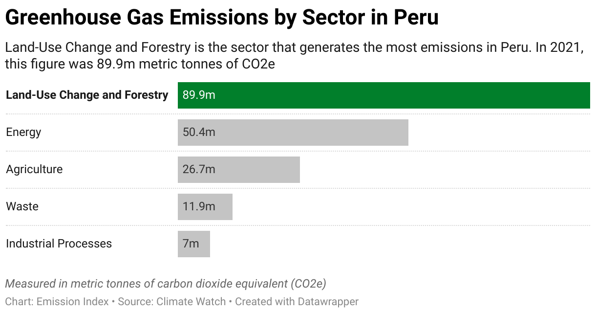 Greenhouse Gas Emissions in Peru 7 Chart showing 2020 emissions in Peru for the energy, agriculture, industrial, waste and land-use sectors.