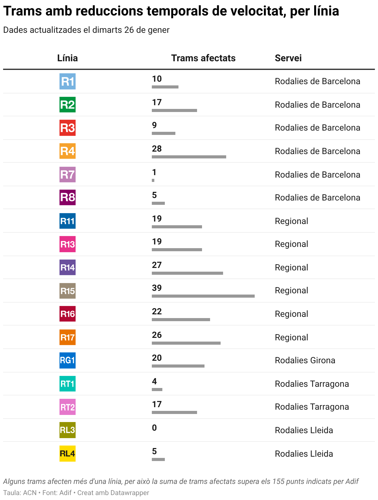 Trams amb reduccions temporals de velocitat, per línia (Table)