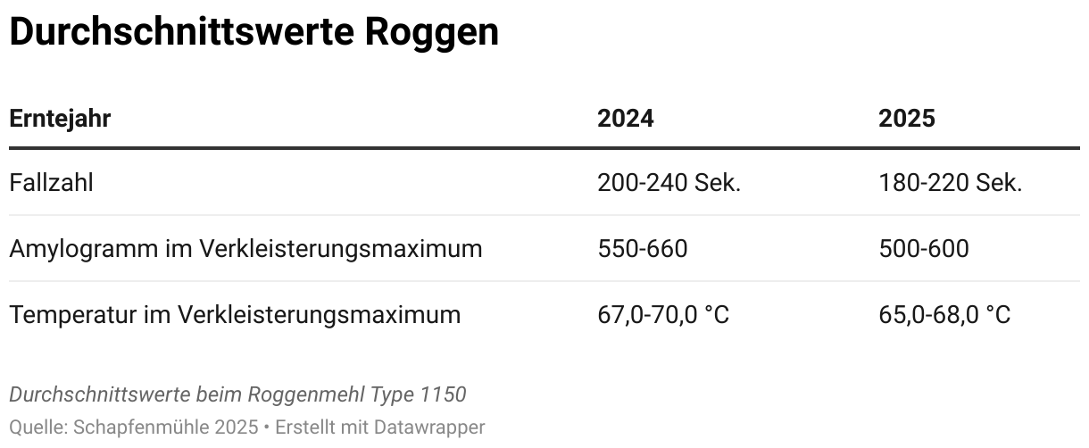 Durchschnittswerte Roggen (Tabelle)