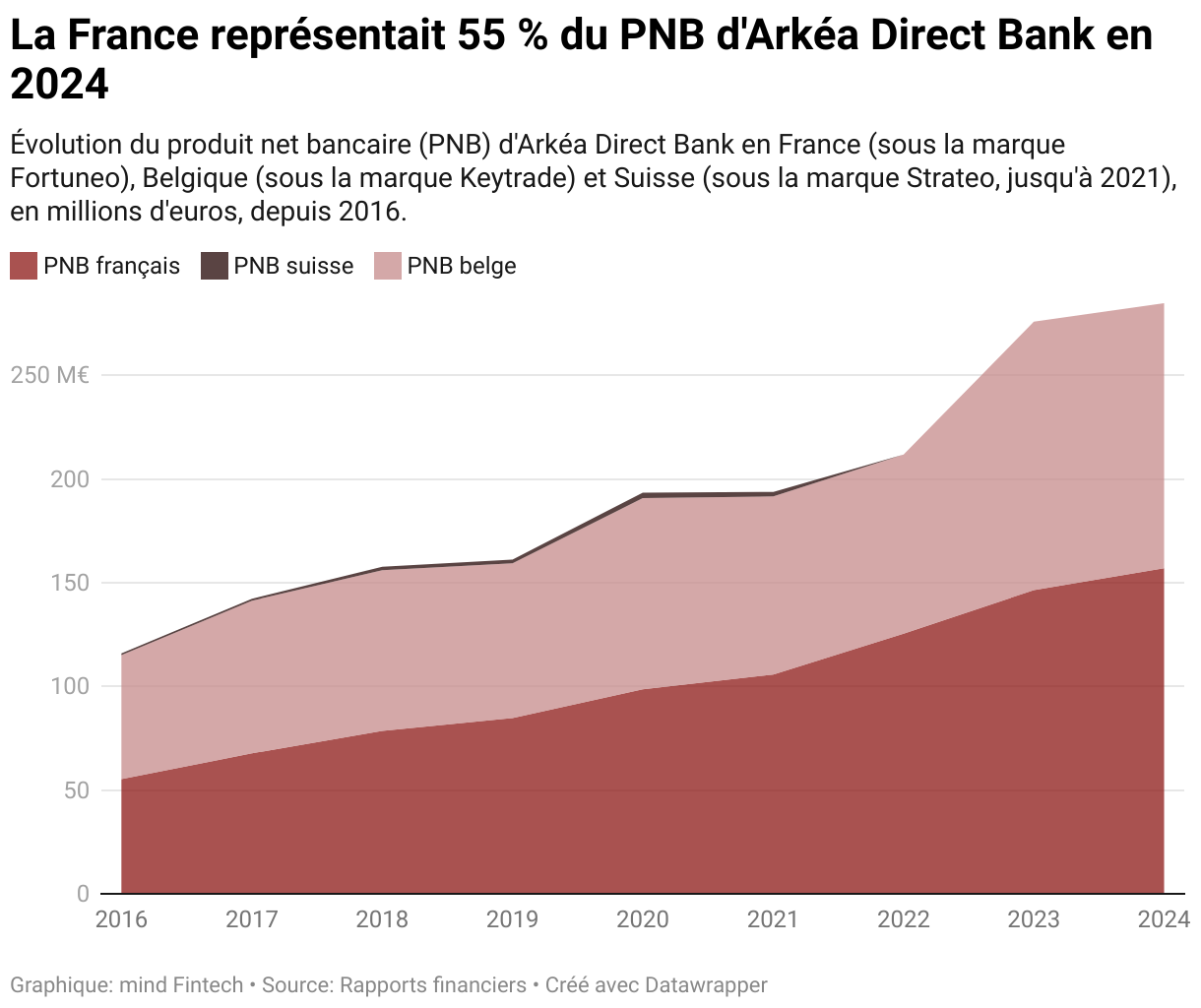 La France représentait 65 % du PNB d'Arkéa Direct Bank en 2024 (Lignes)
