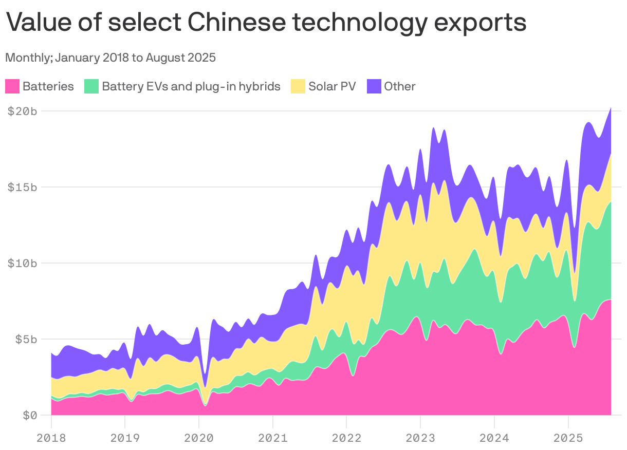 An area chart showing the monthly value of select Chinese technology exports from January 2018 to August 2025. The overall total has risen from $4 billion to $20.2 billion. In August 2025,  batteries had the largest share at $7.6 billion, followed by EVs at $6.5 billion, Solar PV at $3.1 billion and other exports at $3 billion.