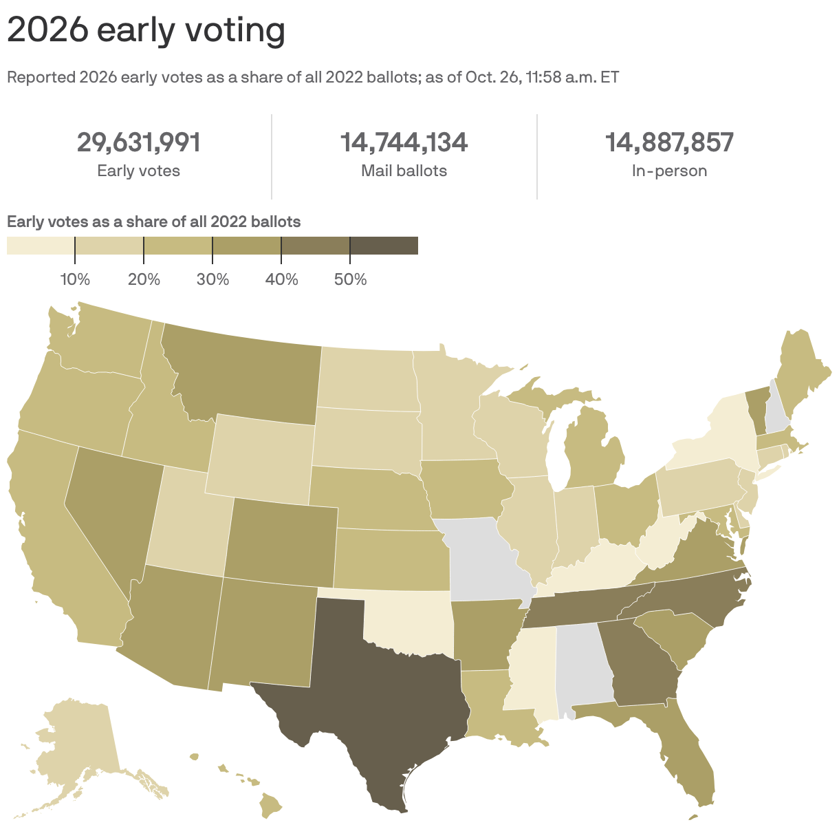 U.S. map showing reported 2026 early votes as a share of all 2022 ballots in UF Election Lab’s Oct. 26, 11:58 a.m. ET snapshot. A total of 29,631,991 early votes are reported. Texas (51.2%), Tennessee (46.4%) and Georgia (44.9%) have the highest comparable reported shares; Kentucky (2.2%), Oklahoma (2.3%) and West Virginia (3.4%) have the lowest. The cream-to-olive scale uses 10-point bands from 0% to 60%, with the darkest bin representing 50% or more. Alabama and New Hampshire have no UF report; Missouri is gray because its count covers St. Louis County only. Reporting dates and voting methods vary; New York, Tennessee and West Virginia include in-person votes only. This is not a same-point voting-pace comparison or a turnout forecast.